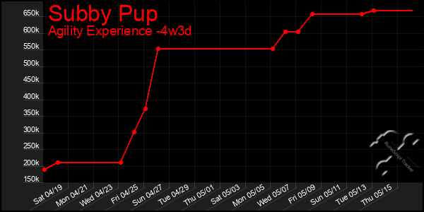 Last 31 Days Graph of Subby Pup