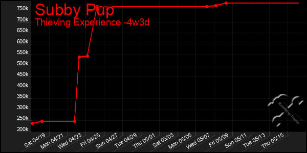 Last 31 Days Graph of Subby Pup