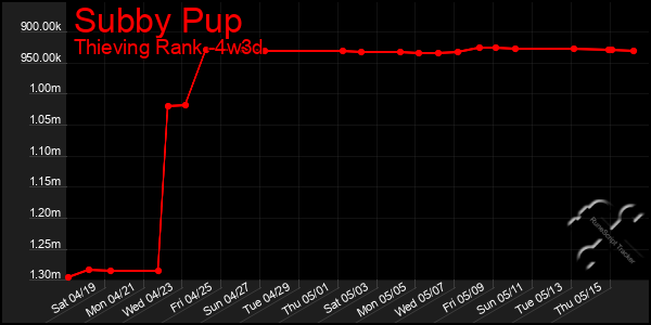 Last 31 Days Graph of Subby Pup