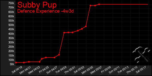 Last 31 Days Graph of Subby Pup