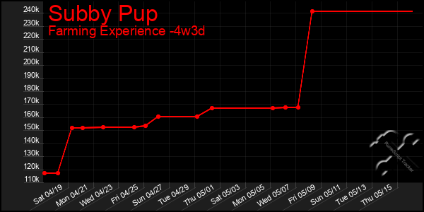 Last 31 Days Graph of Subby Pup
