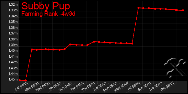Last 31 Days Graph of Subby Pup