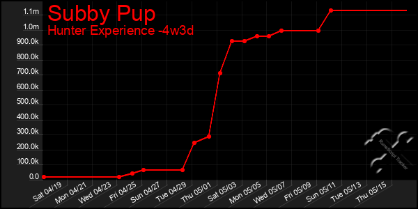 Last 31 Days Graph of Subby Pup