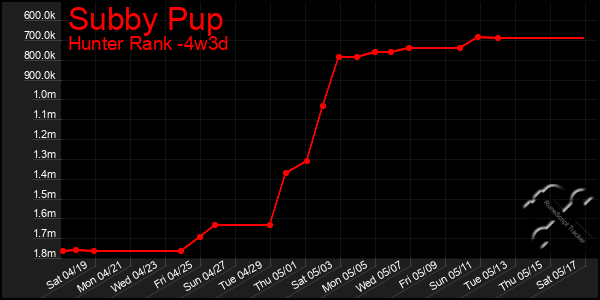 Last 31 Days Graph of Subby Pup