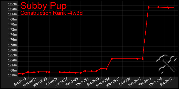 Last 31 Days Graph of Subby Pup
