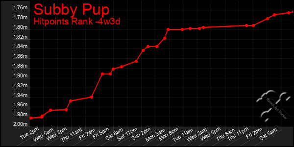 Last 31 Days Graph of Subby Pup