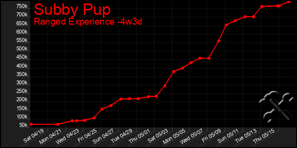 Last 31 Days Graph of Subby Pup