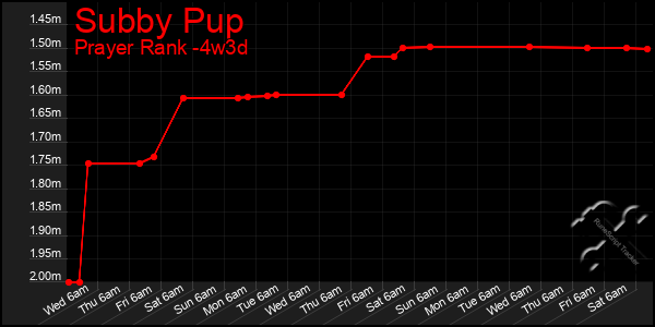 Last 31 Days Graph of Subby Pup