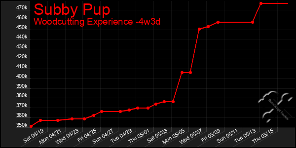 Last 31 Days Graph of Subby Pup