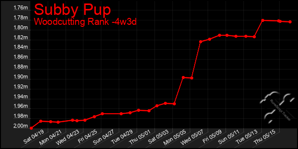 Last 31 Days Graph of Subby Pup