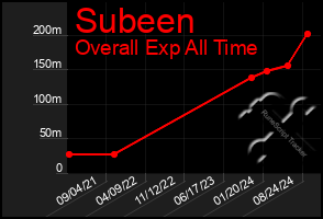 Total Graph of Subeen