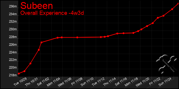 Last 31 Days Graph of Subeen