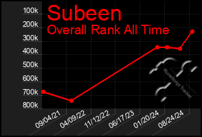 Total Graph of Subeen