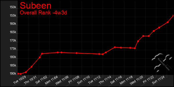 Last 31 Days Graph of Subeen