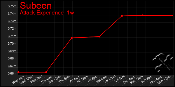 Last 7 Days Graph of Subeen