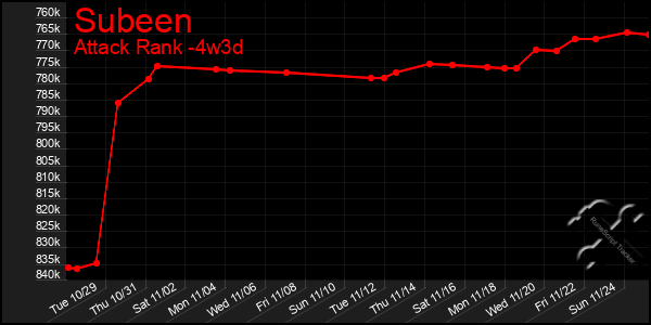 Last 31 Days Graph of Subeen