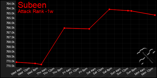 Last 7 Days Graph of Subeen