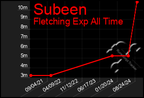 Total Graph of Subeen