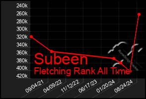 Total Graph of Subeen