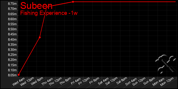 Last 7 Days Graph of Subeen