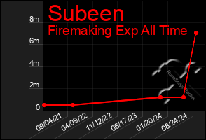 Total Graph of Subeen