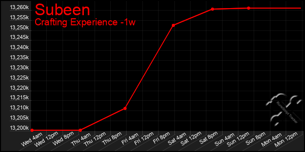 Last 7 Days Graph of Subeen