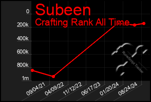 Total Graph of Subeen