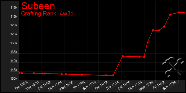 Last 31 Days Graph of Subeen