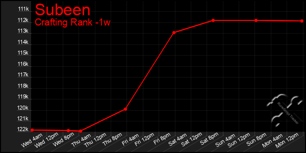 Last 7 Days Graph of Subeen