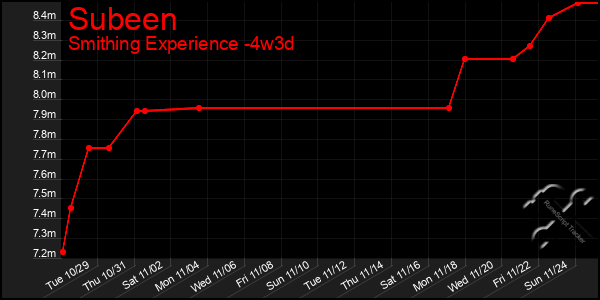 Last 31 Days Graph of Subeen