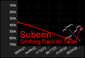 Total Graph of Subeen