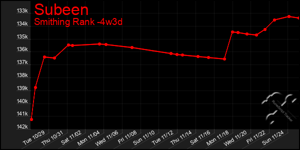 Last 31 Days Graph of Subeen