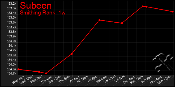 Last 7 Days Graph of Subeen