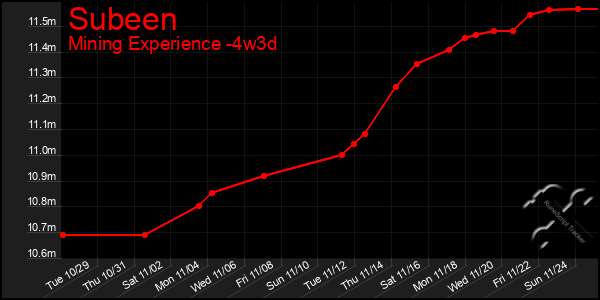 Last 31 Days Graph of Subeen