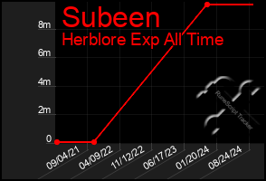 Total Graph of Subeen