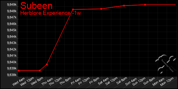 Last 7 Days Graph of Subeen