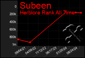 Total Graph of Subeen