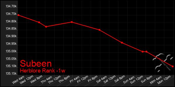 Last 7 Days Graph of Subeen