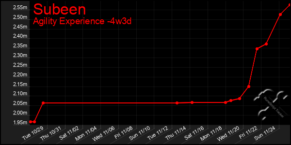 Last 31 Days Graph of Subeen