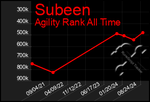 Total Graph of Subeen