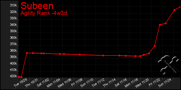 Last 31 Days Graph of Subeen