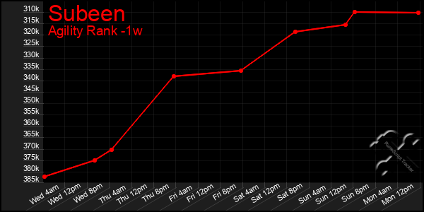 Last 7 Days Graph of Subeen