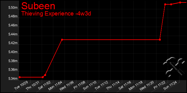 Last 31 Days Graph of Subeen