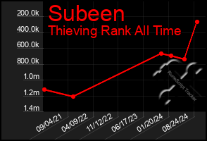 Total Graph of Subeen