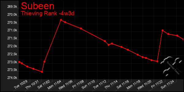 Last 31 Days Graph of Subeen