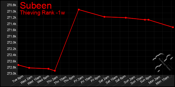 Last 7 Days Graph of Subeen