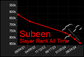 Total Graph of Subeen