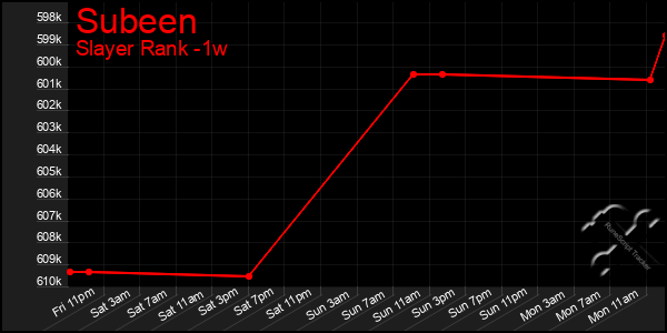 Last 7 Days Graph of Subeen