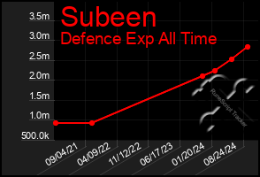 Total Graph of Subeen