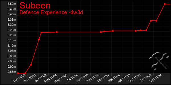 Last 31 Days Graph of Subeen